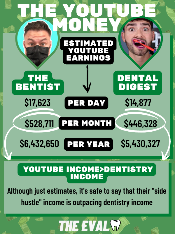 Dentist YouTubers Are Making Bank